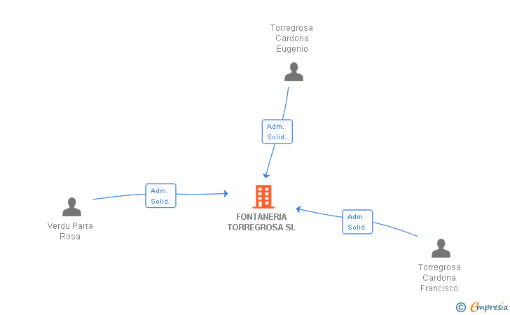 Vinculaciones societarias de FONTANERIA TORREGROSA SL