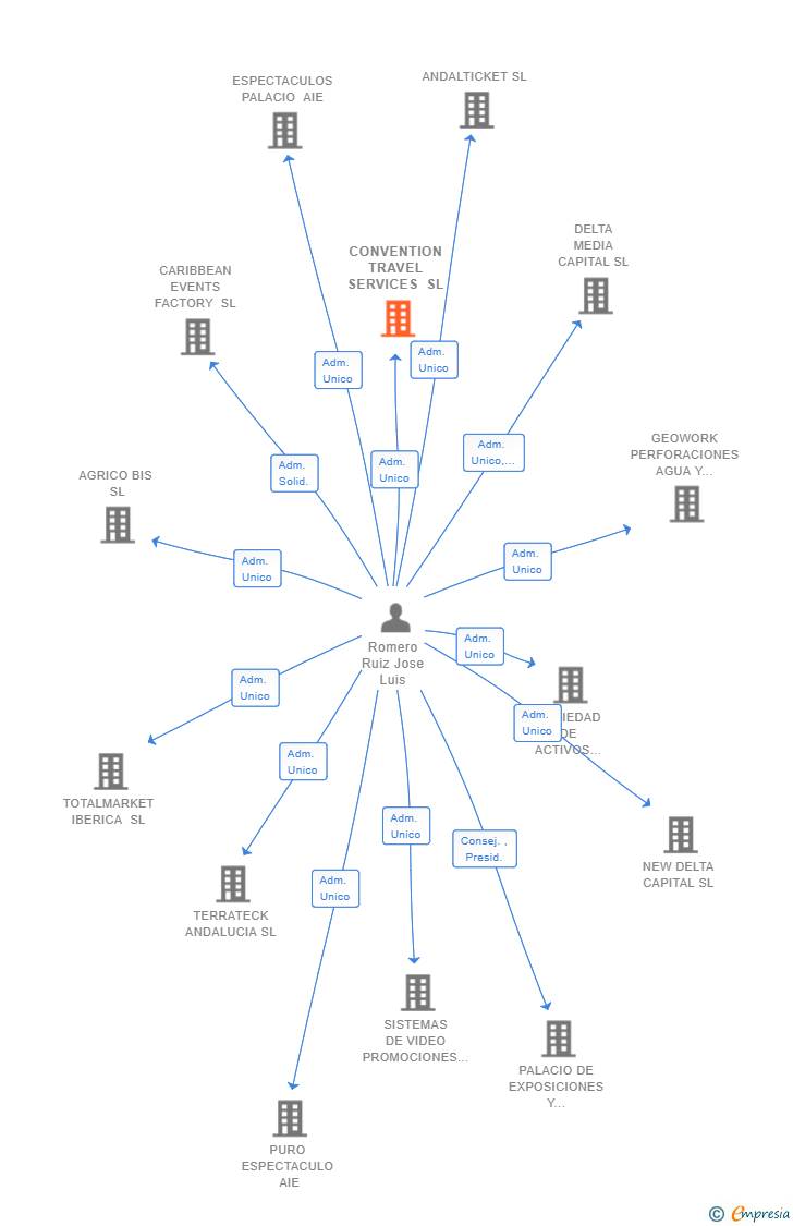 Vinculaciones societarias de CONVENTION TRAVEL SERVICES SL