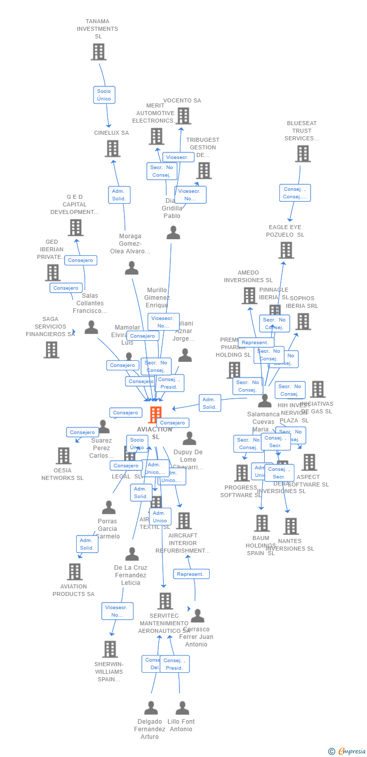 Vinculaciones societarias de AVIACTION SL