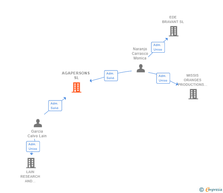 Vinculaciones societarias de AGAPERSONS SL