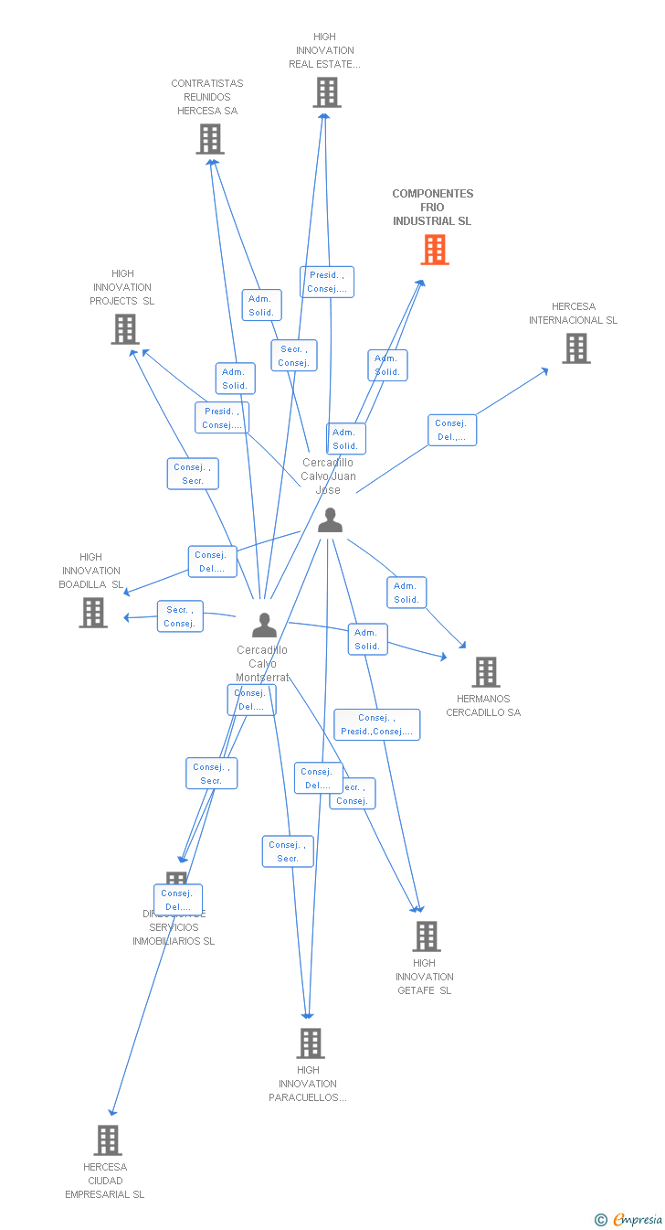 Vinculaciones societarias de COMPONENTES FRIO INDUSTRIAL SL
