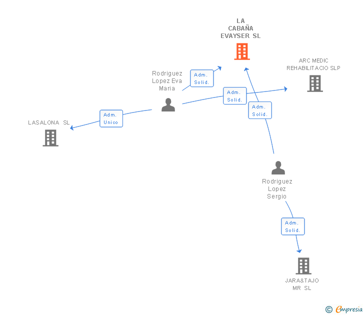 Vinculaciones societarias de LA CABAÑA EVAYSER SL