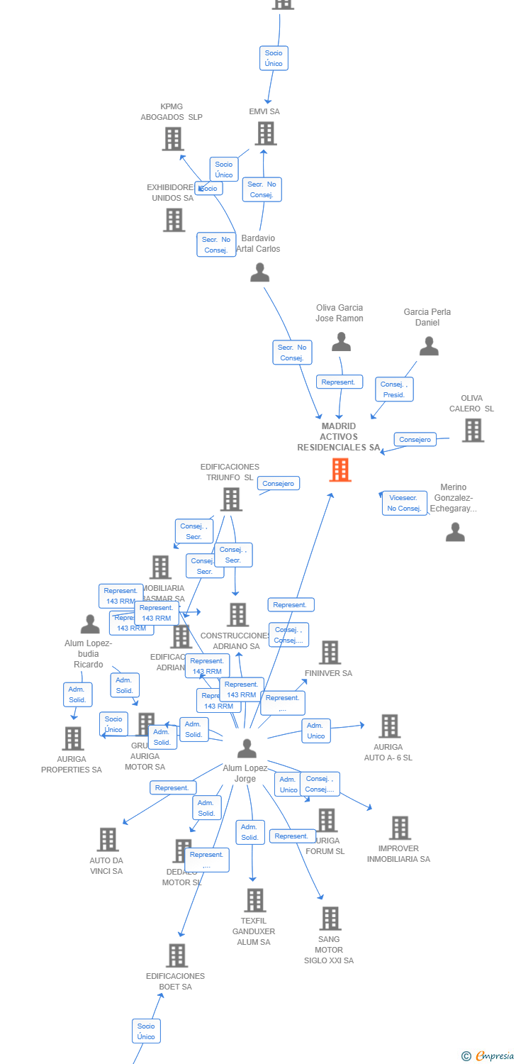 Vinculaciones societarias de MADRID ACTIVOS RESIDENCIALES SA