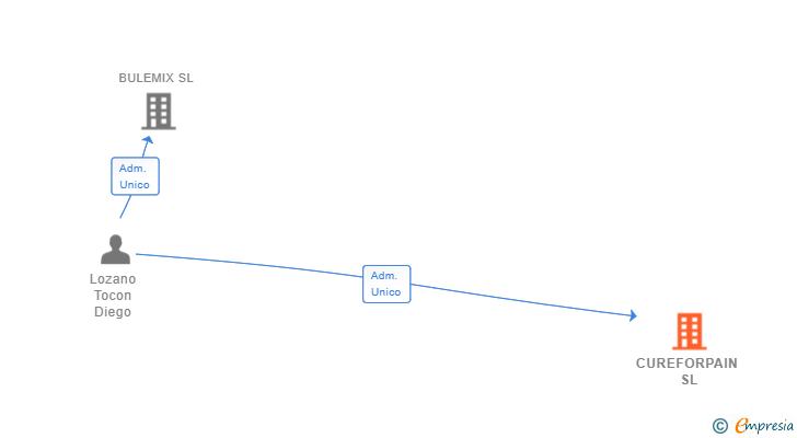 Vinculaciones societarias de CUREFORPAIN SL