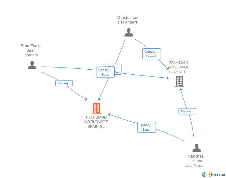 Vinculaciones societarias de TRANSCOM WORLDWIDE SPAIN SL