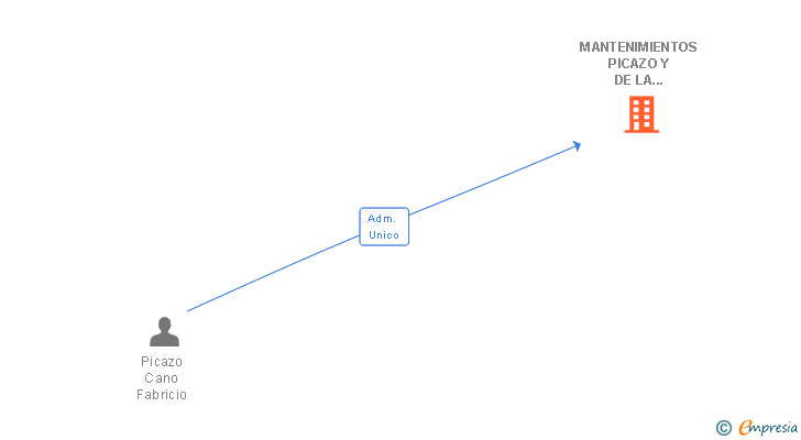Vinculaciones societarias de MANTENIMIENTOS PICAZO Y DE LA CUEVA SL