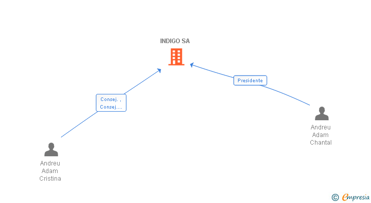 Vinculaciones societarias de INDIGO SA