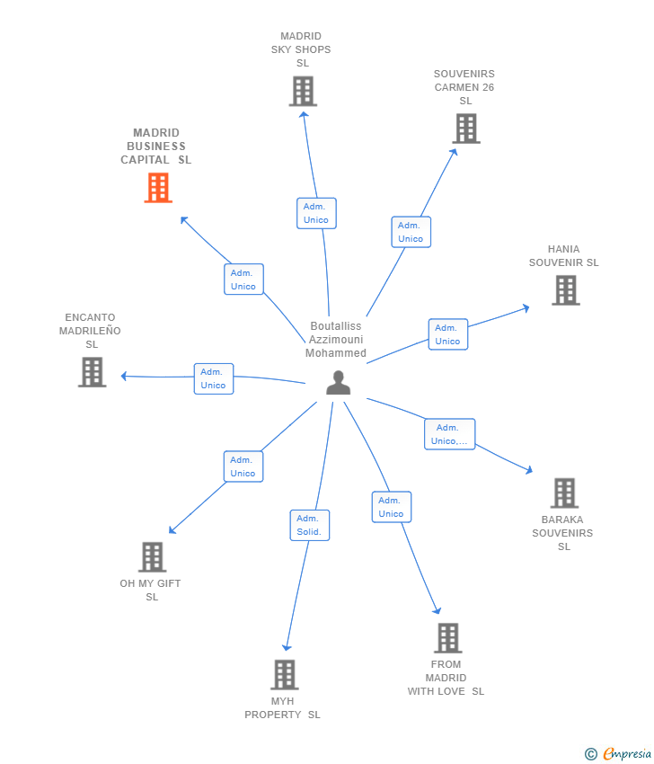 Vinculaciones societarias de MADRID BUSINESS CAPITAL SL