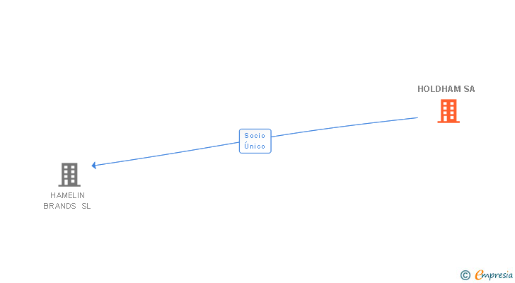 Vinculaciones societarias de HOLDHAM SA