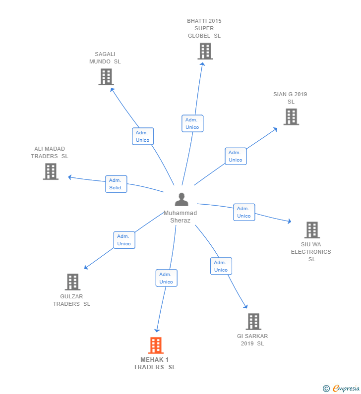 Vinculaciones societarias de MEHAK 1 TRADERS SL