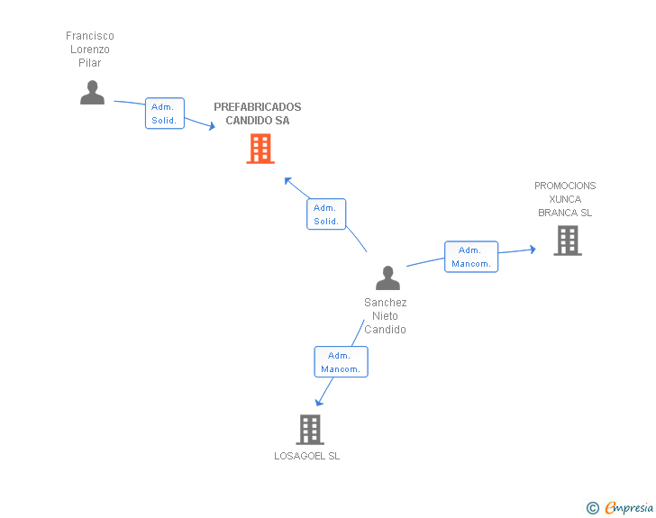 Vinculaciones societarias de PREFABRICADOS CANDIDO SA