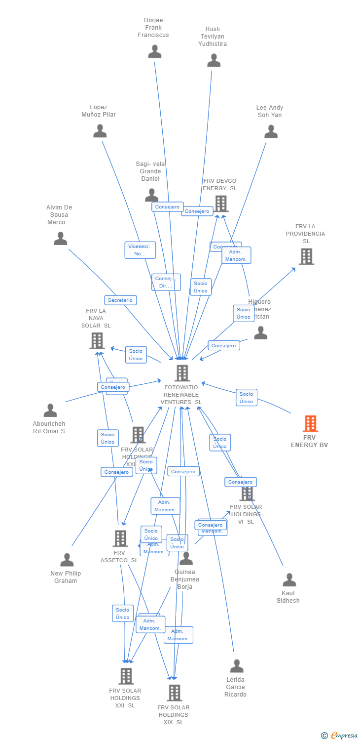 Vinculaciones societarias de FRV ENERGY BV