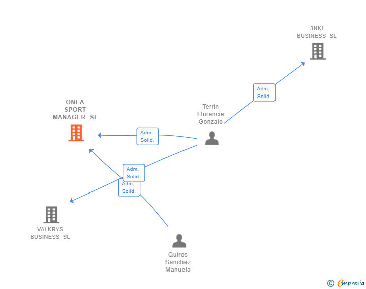 Vinculaciones societarias de ONEA SPORT MANAGER SL