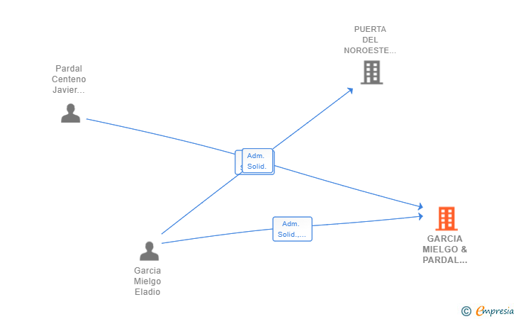 Vinculaciones societarias de GARCIA MIELGO & PARDAL ABOGADOS SCIV
