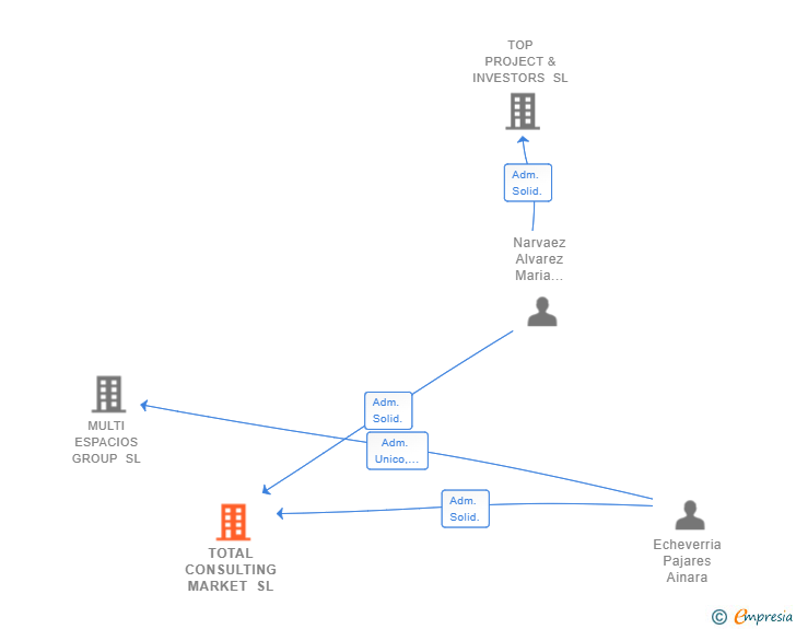 Vinculaciones societarias de TOTAL CONSULTING MARKET SL