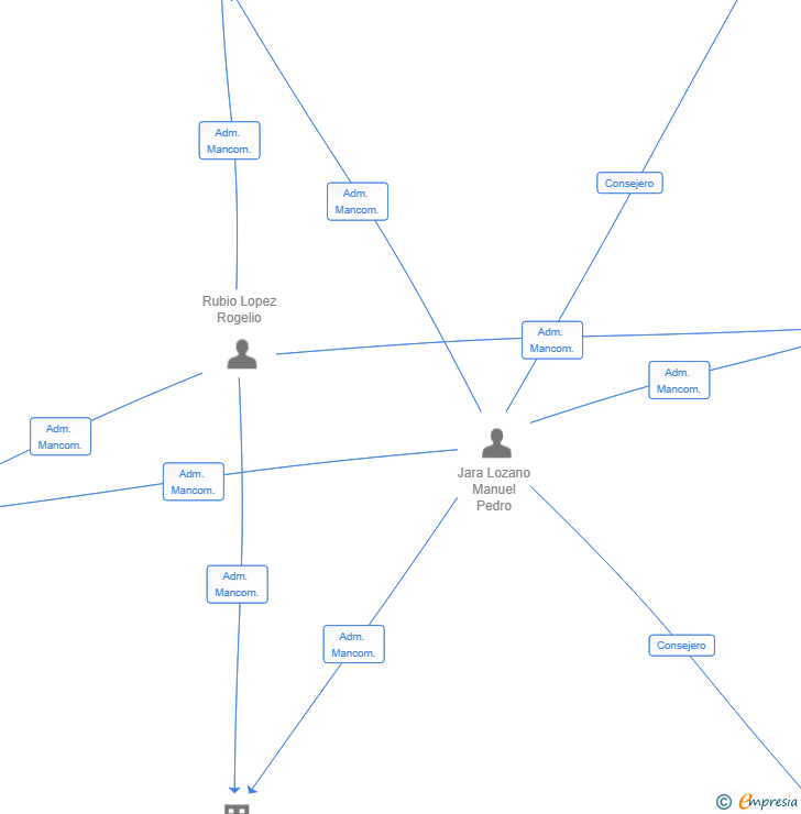 Vinculaciones societarias de ATICCOOK GASTRONOMICO SL