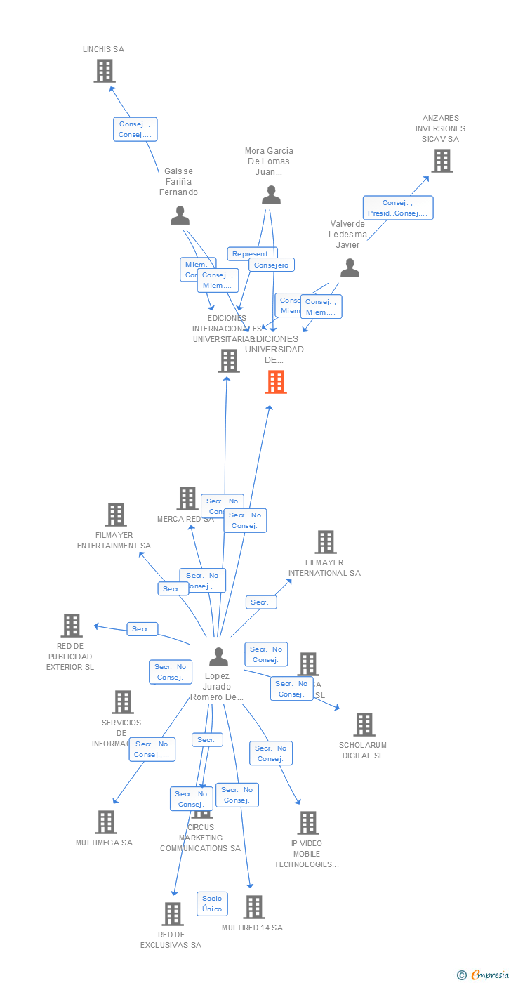 Vinculaciones societarias de EDICIONES UNIVERSIDAD DE NAVARRA SA