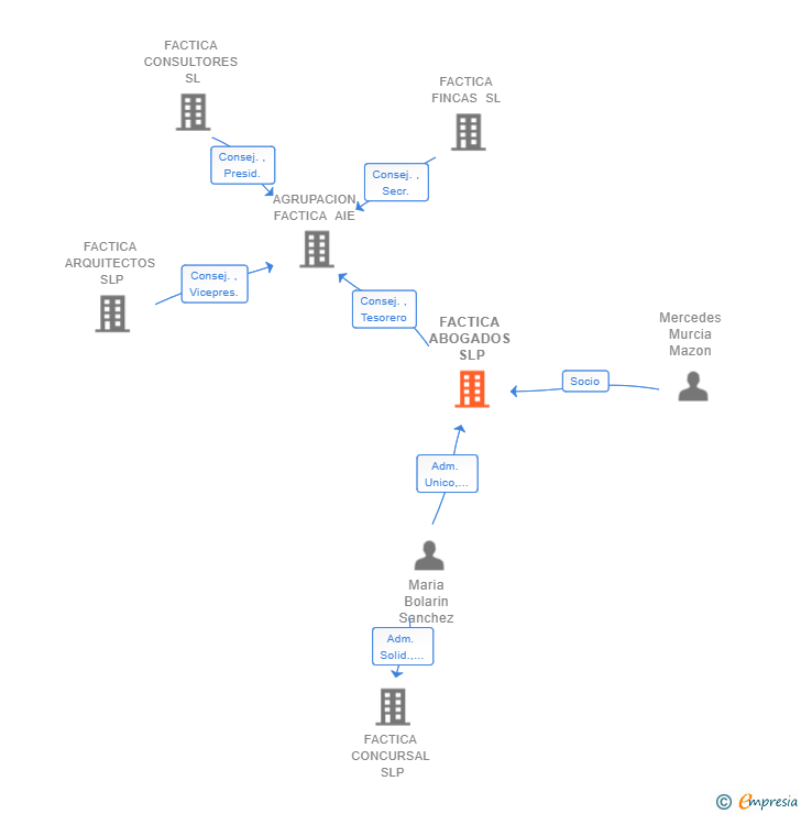 Vinculaciones societarias de FACTICA ABOGADOS SLP