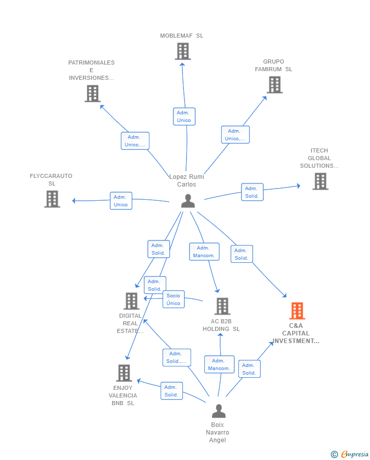 Vinculaciones societarias de C&A CAPITAL INVESTMENT SL