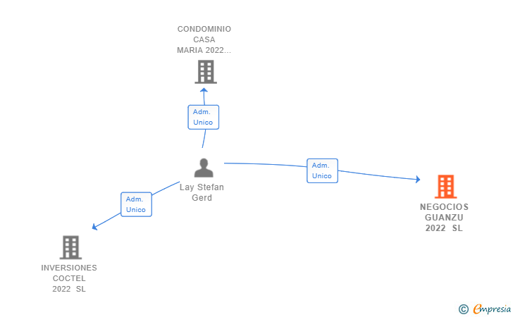 Vinculaciones societarias de SON MACIA NEGRE SL