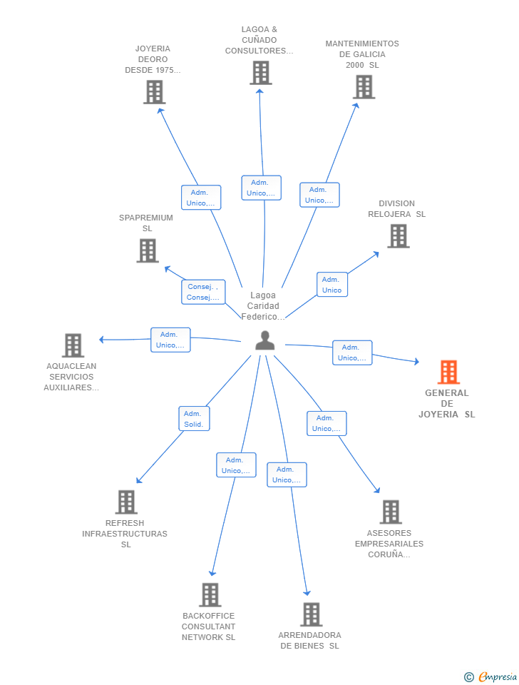 Vinculaciones societarias de GENERAL DE JOYERIA SL