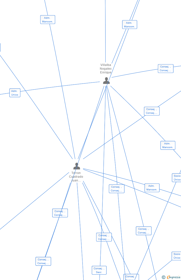 Vinculaciones societarias de SPIGA TECHNOLOGIES SL