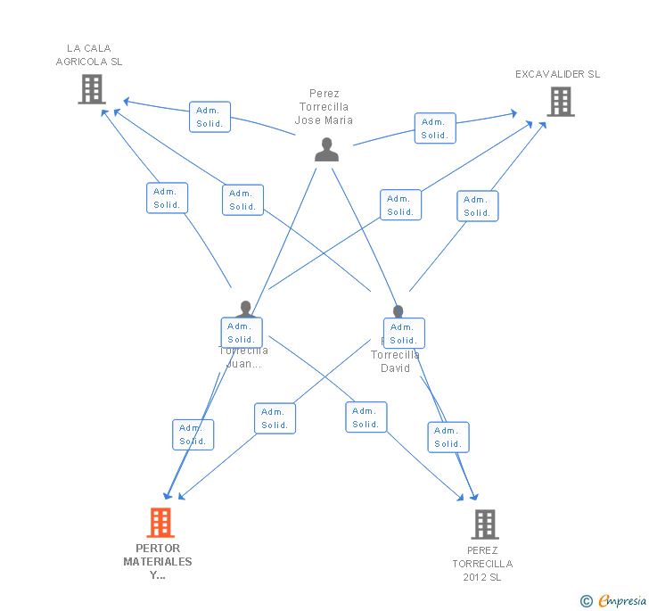 Vinculaciones societarias de PERTOR MATERIALES Y SERVICIOS SL