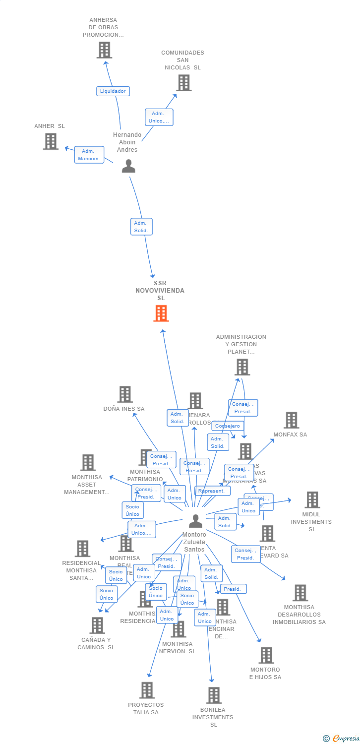 Vinculaciones societarias de SSR NOVOVIVIENDA SL