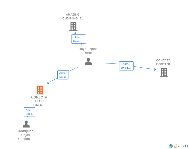 Vinculaciones societarias de CONECTA TECH DATA ANALYTICS SL (EXTINGUIDA)
