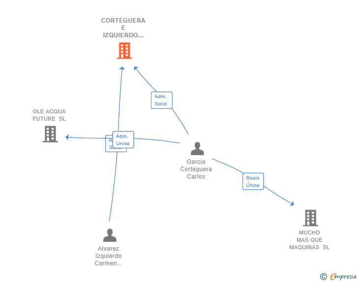 Vinculaciones societarias de CORTEGUERA E IZQUIERDO SL