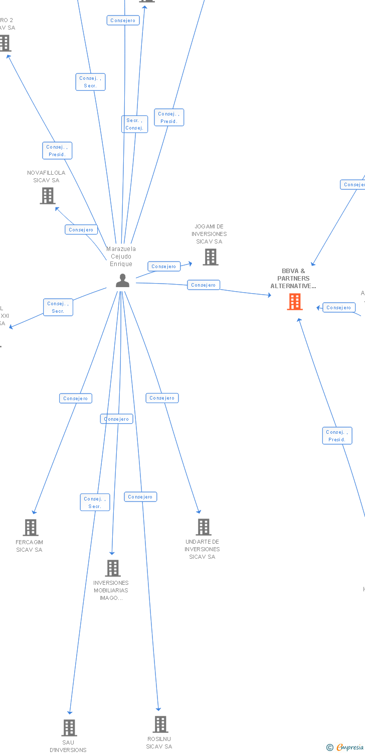 Vinculaciones societarias de BBVA & PARTNERS ALTERNATIVE INVESTMENTS SA AV