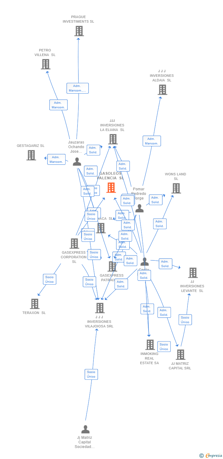 Vinculaciones societarias de GASOLEOS PALENCIA SL
