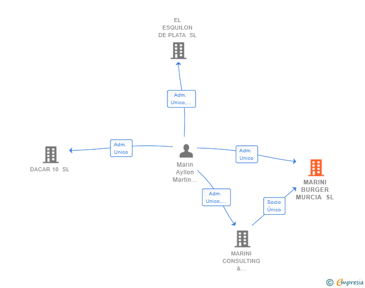 Vinculaciones societarias de MARINI BURGER MURCIA SL
