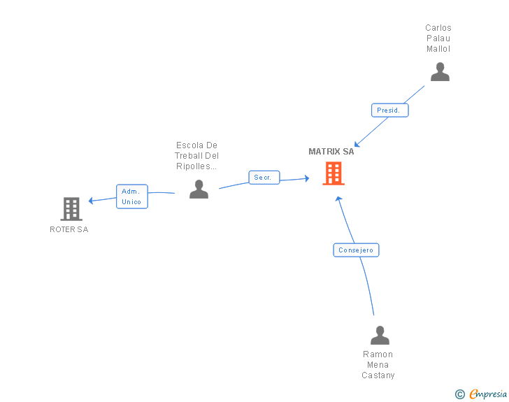 Vinculaciones societarias de MATRIX SA