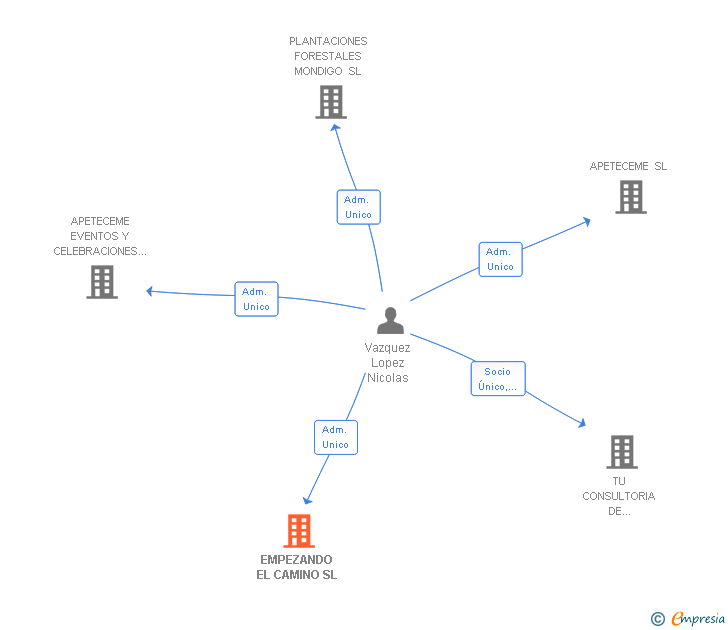 Vinculaciones societarias de EMPEZANDO EL CAMINO SL