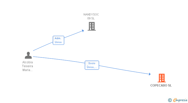 Vinculaciones societarias de COPECABO SL