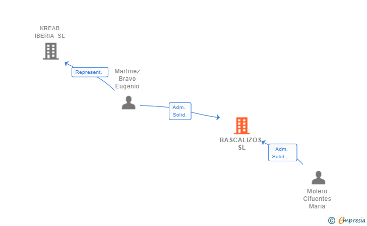 Vinculaciones societarias de RASCALIZOS SL