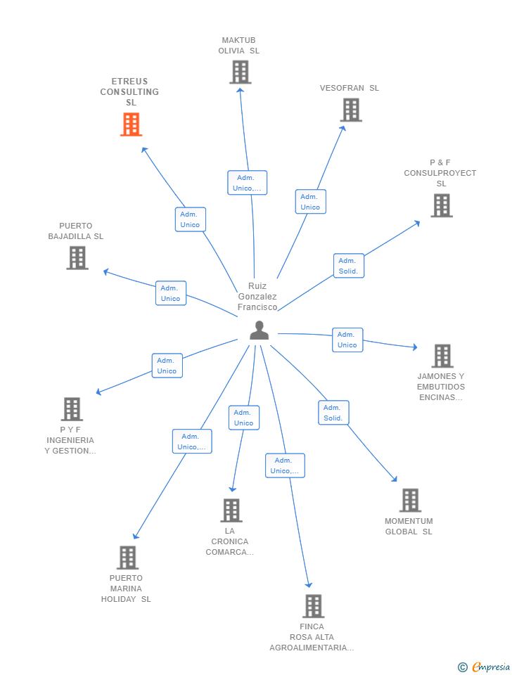 Vinculaciones societarias de ETREUS CONSULTING SL