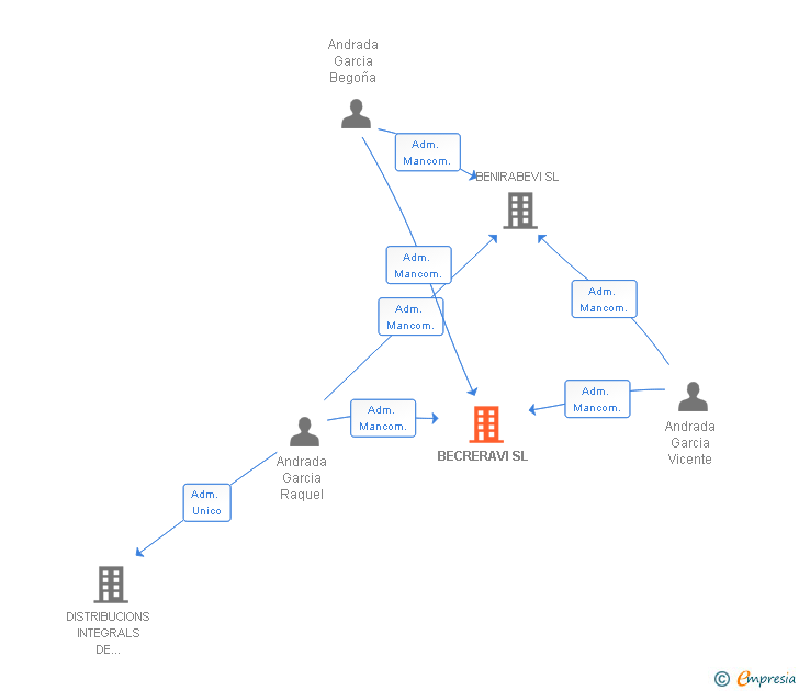 Vinculaciones societarias de BECRERAVI SL