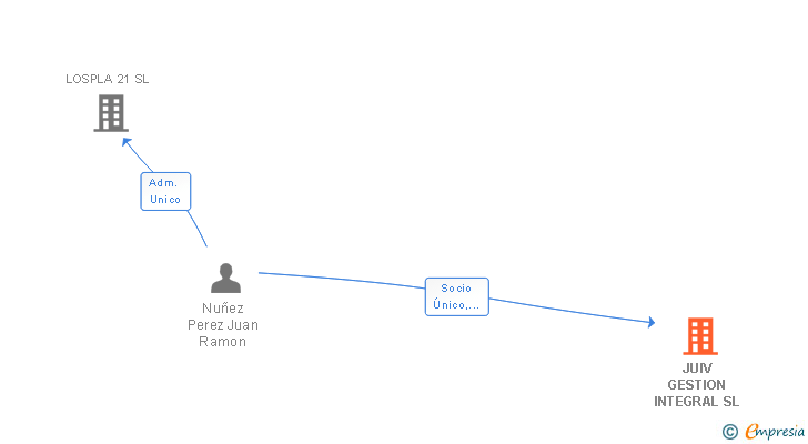 Vinculaciones societarias de JUIV GESTION INTEGRAL SL