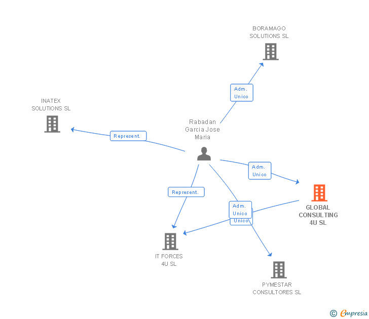 Vinculaciones societarias de GLOBAL CONSULTING 4U SL