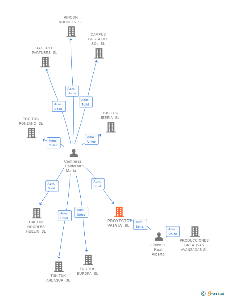 Vinculaciones societarias de PROYECTO PATATA SL