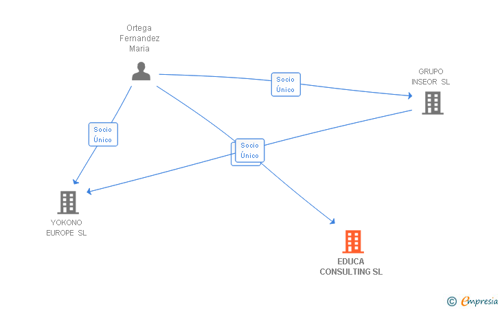 Vinculaciones societarias de EDUCA CONSULTING SL