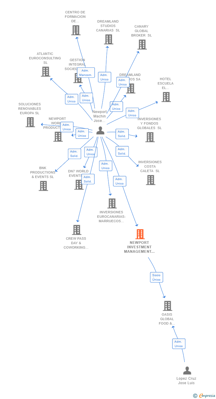 Vinculaciones societarias de NEWPORT INVESTMENT MANAGEMENT SL