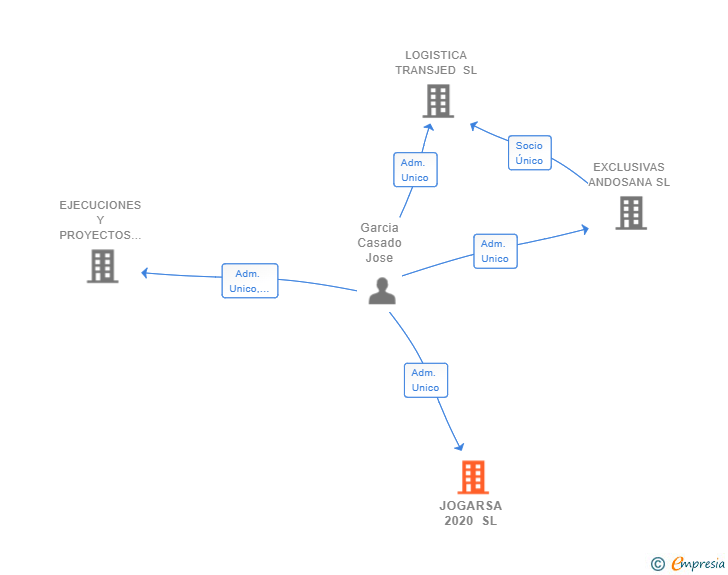Vinculaciones societarias de JOGARSA 2020 SL