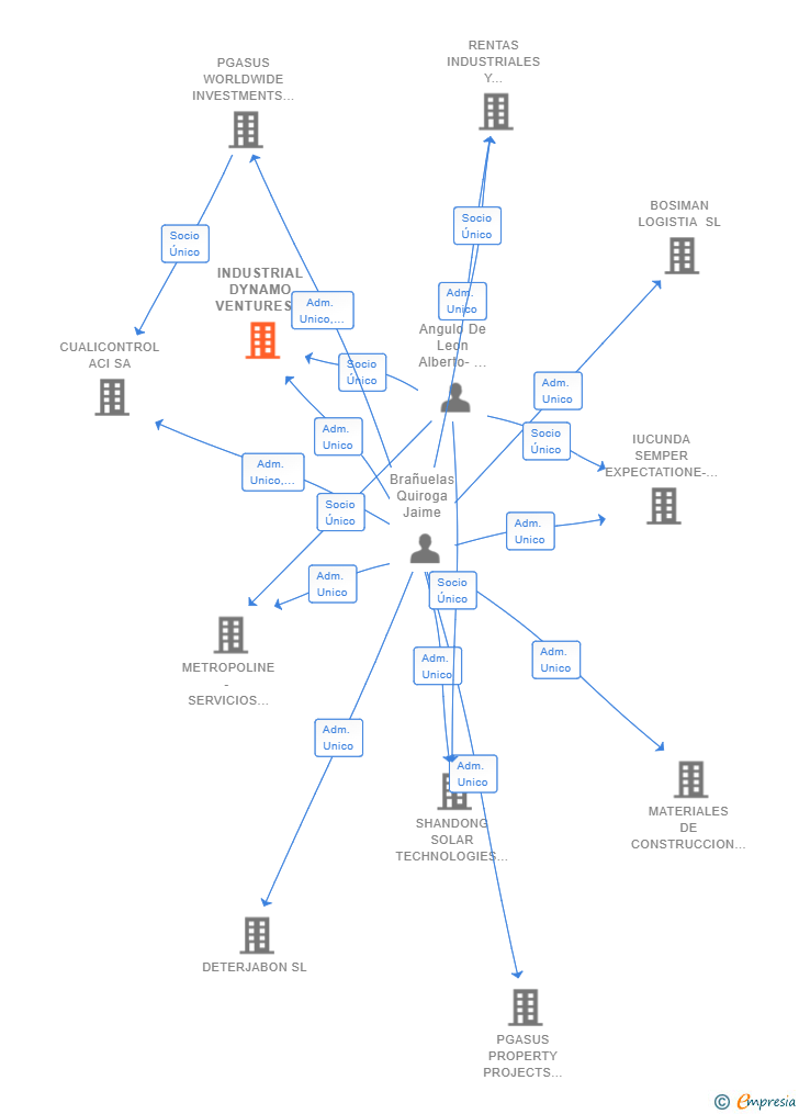 Vinculaciones societarias de INDUSTRIAL DYNAMO VENTURES SL