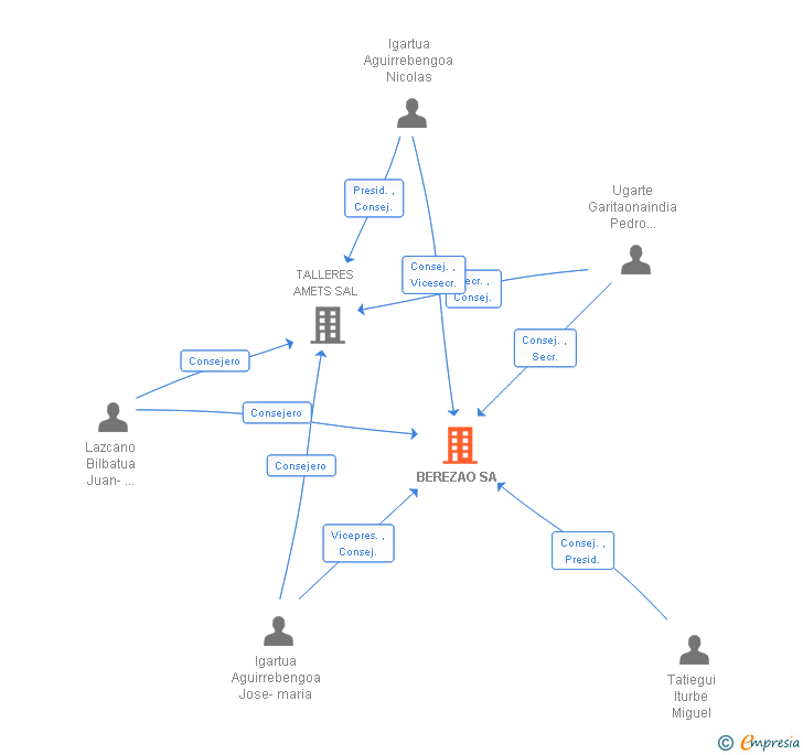 Vinculaciones societarias de AMETS BEREZAO SA