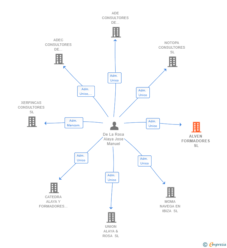 Vinculaciones societarias de ALVEN FORMADORES SL
