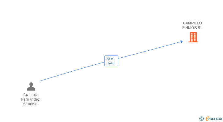 Vinculaciones societarias de CAMPILLO E HIJOS SL