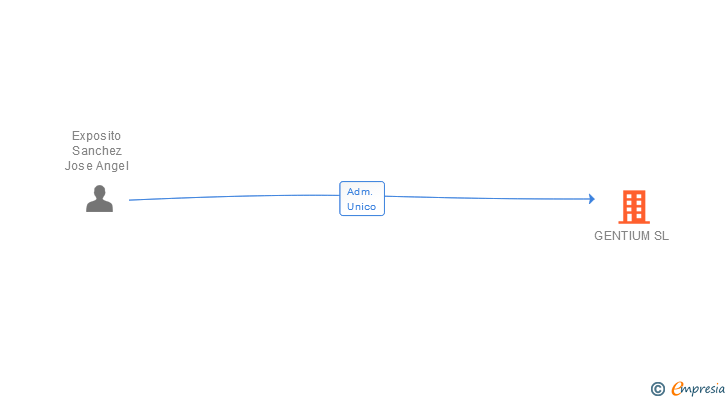 Vinculaciones societarias de GENTIUM SL